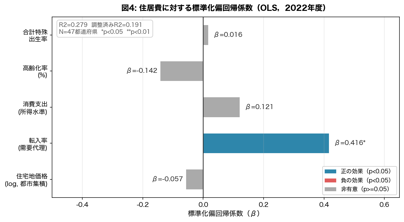 標準化偏回帰係数