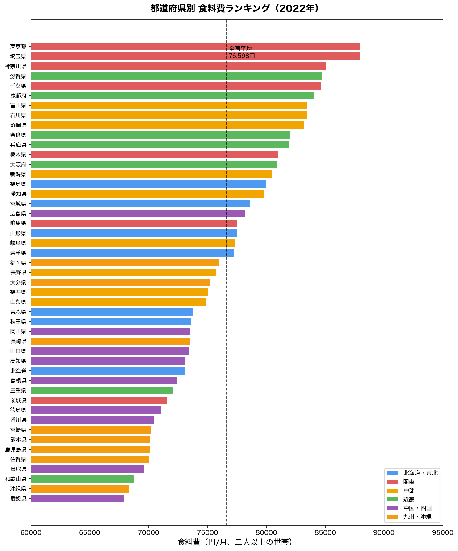 都道府県別食料費ランキング