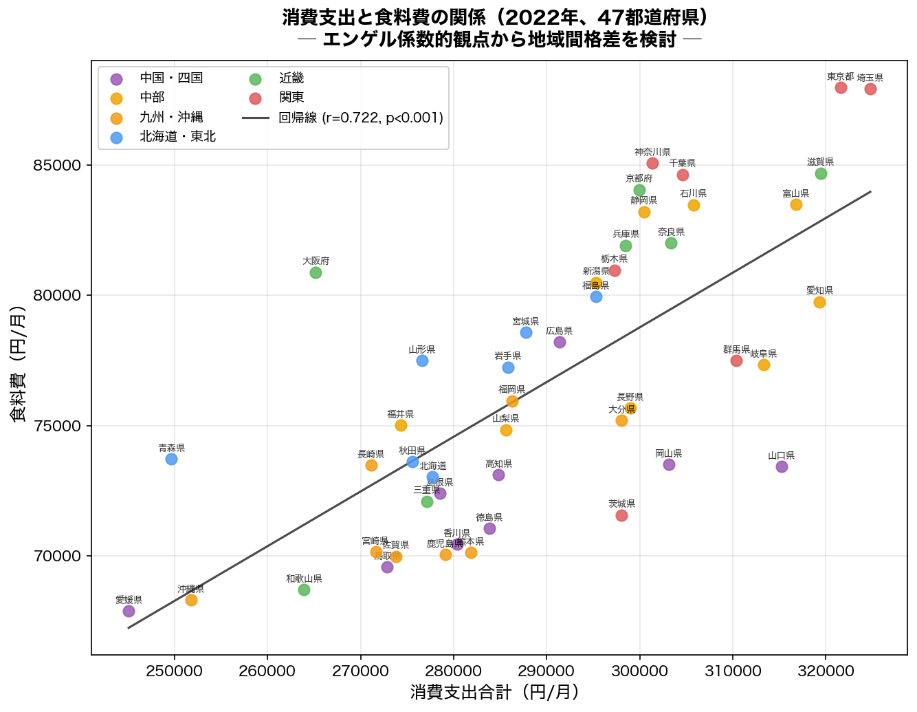 消費支出と食料費の散布図