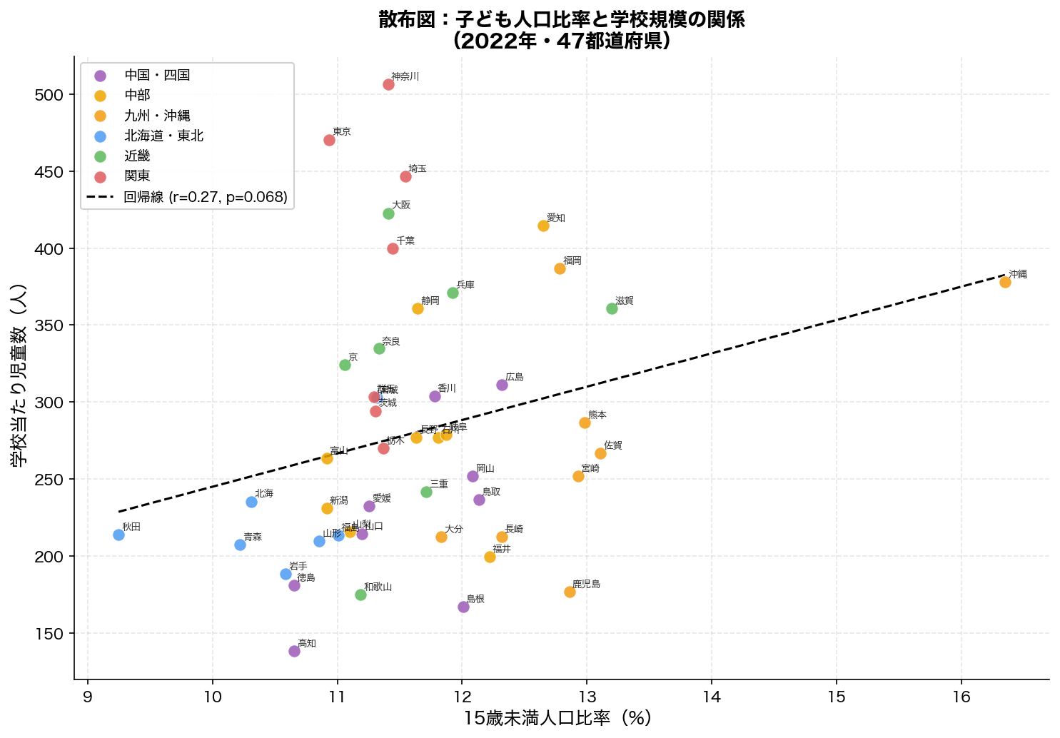 散布図：子ども人口比率と学校規模