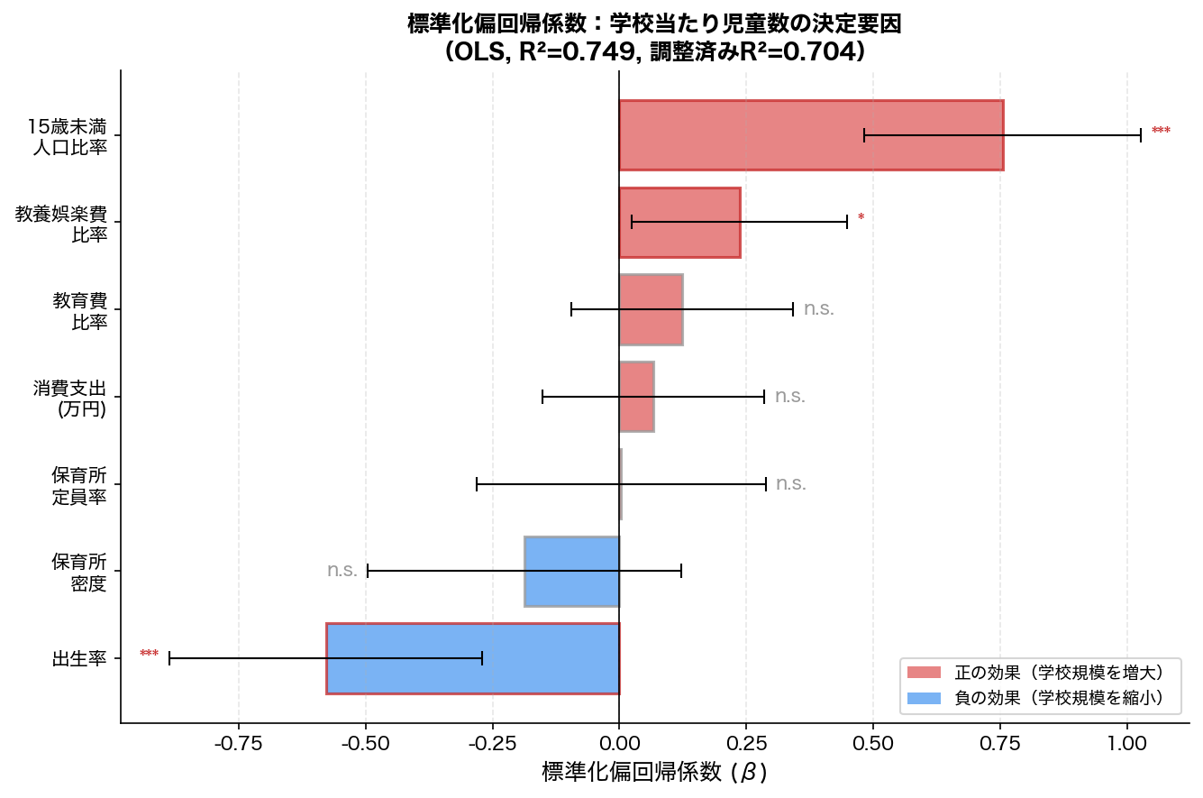 標準化偏回帰係数プロット
