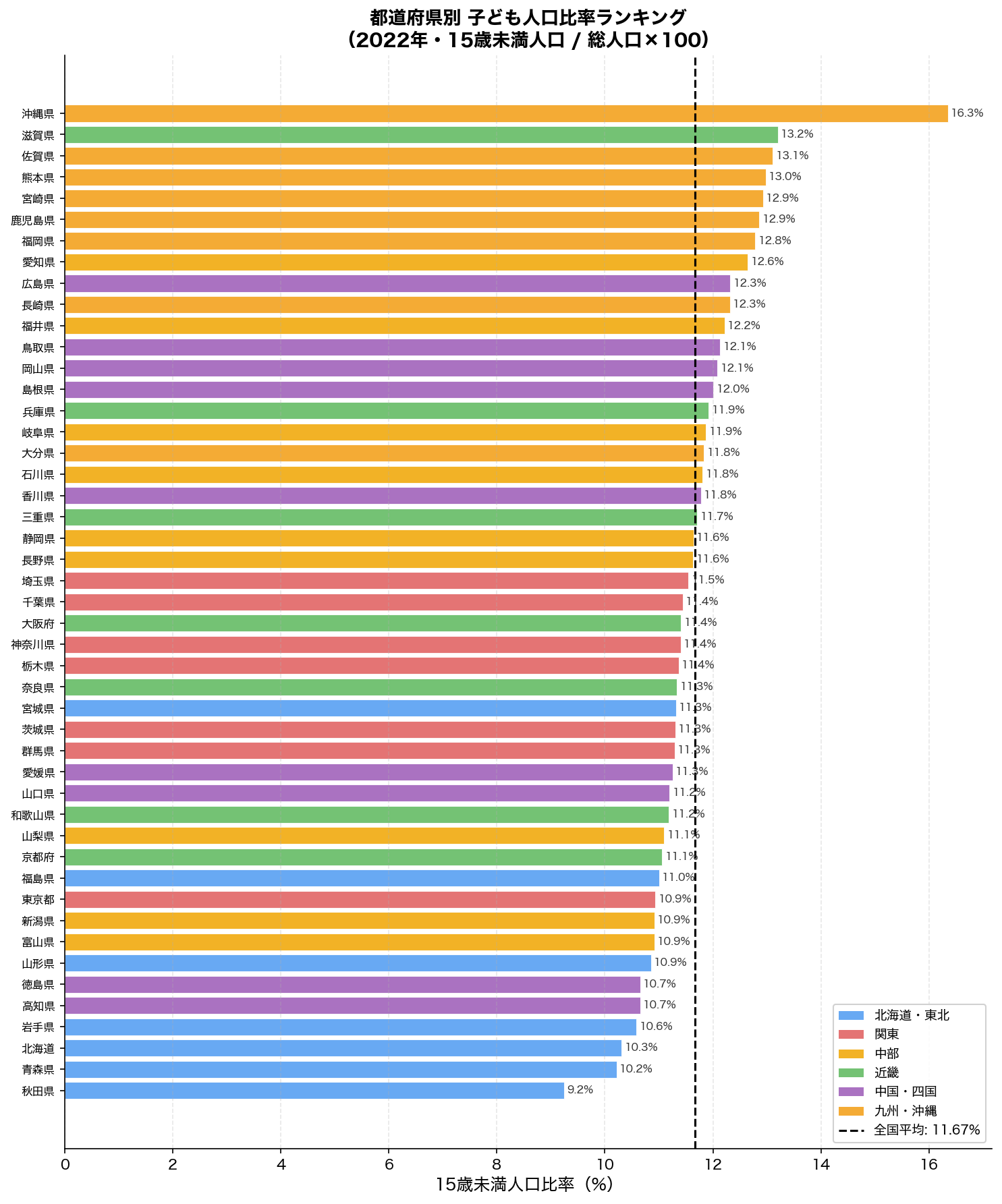 都道府県別 子ども人口比率ランキング