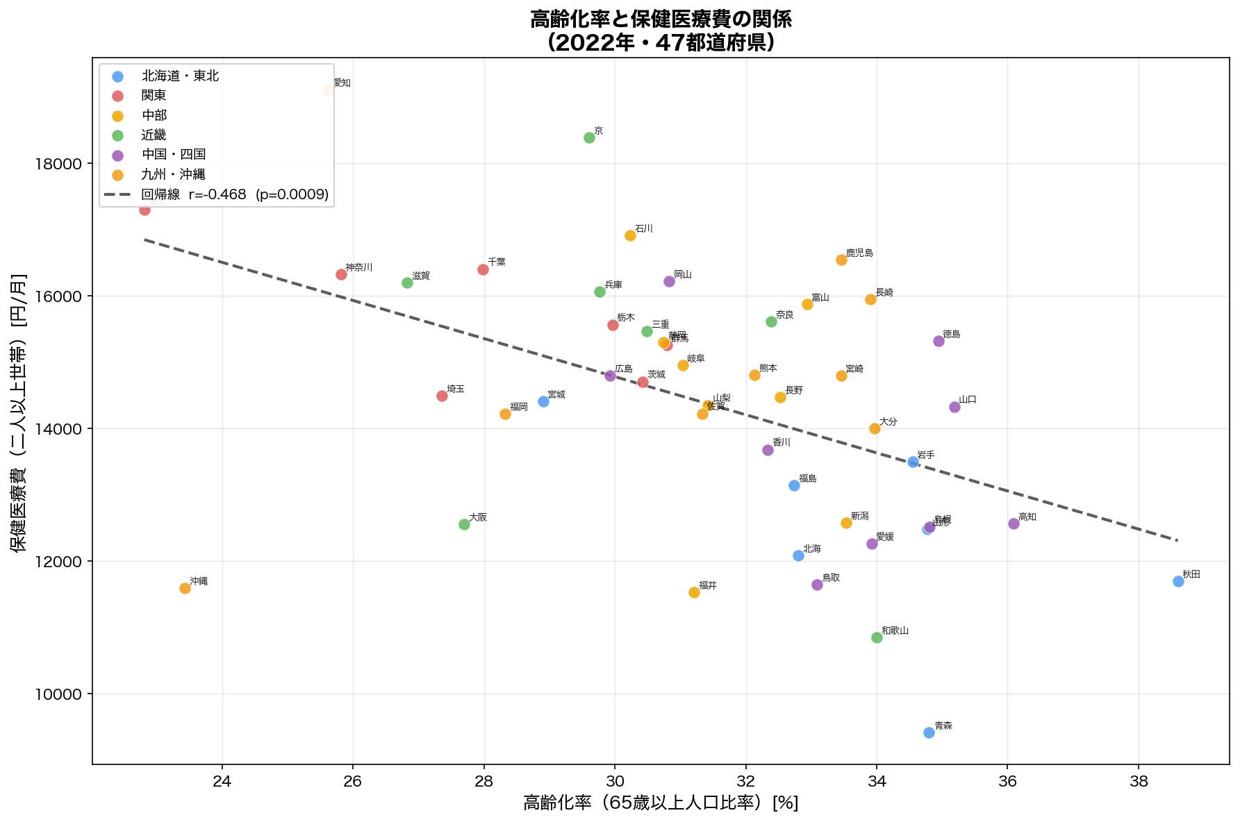 散布図：高齢化率 vs 保健医療費（地域色分け）