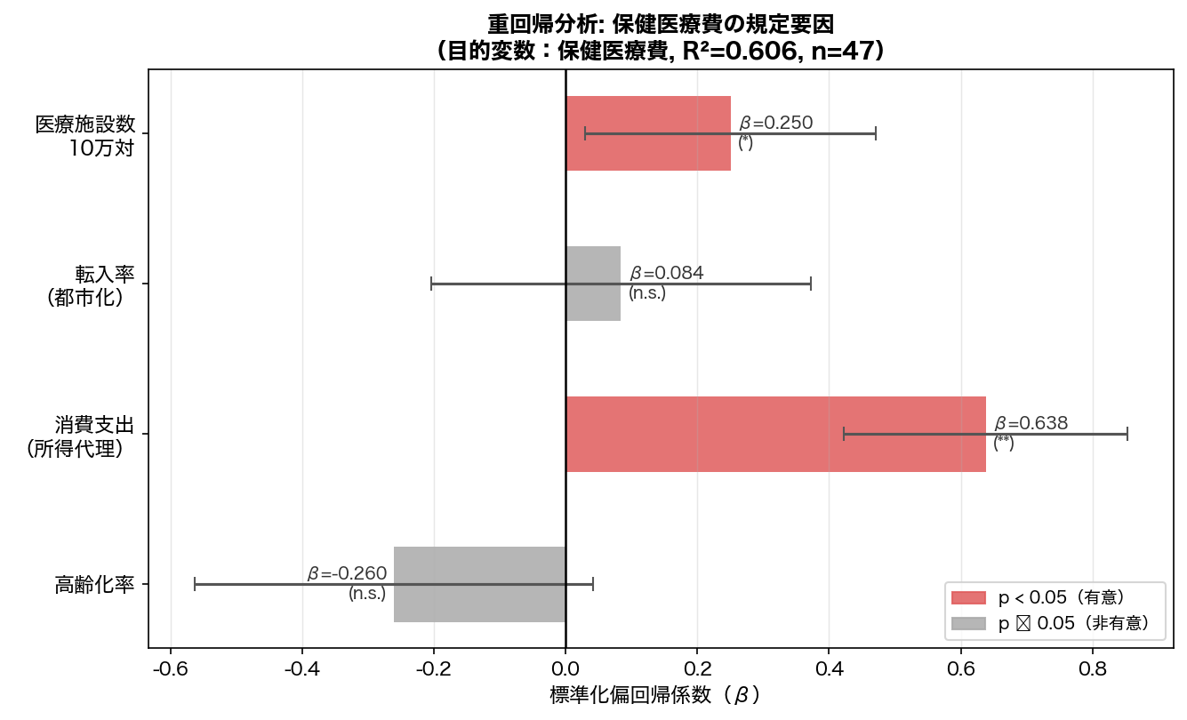 標準化偏回帰係数プロット