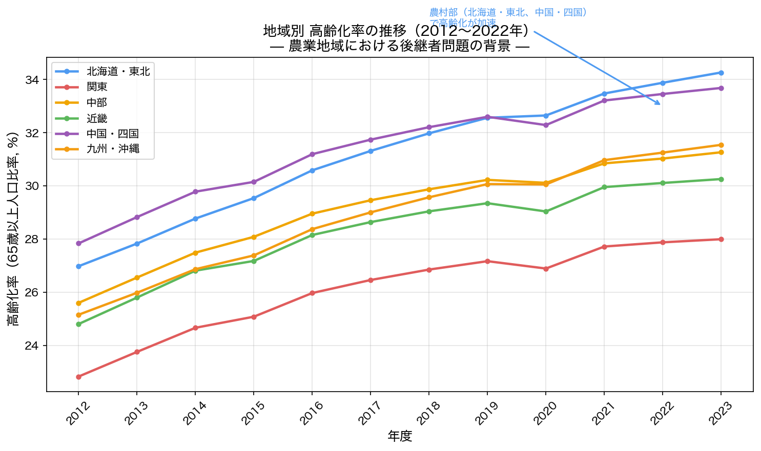 地域別高齢化率の推移（2012〜2022年）