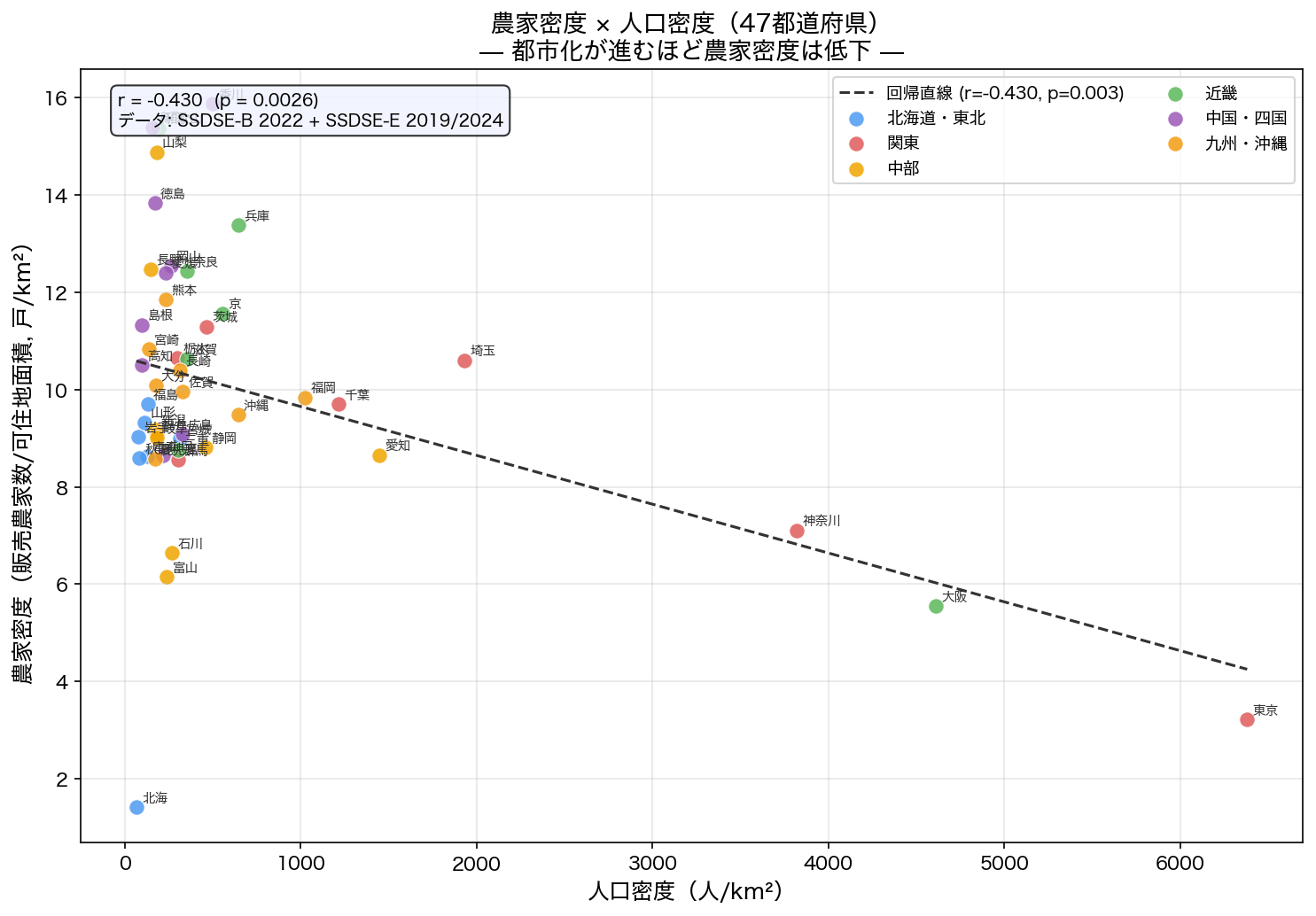 農家密度と人口密度の散布図（47都道府県）
