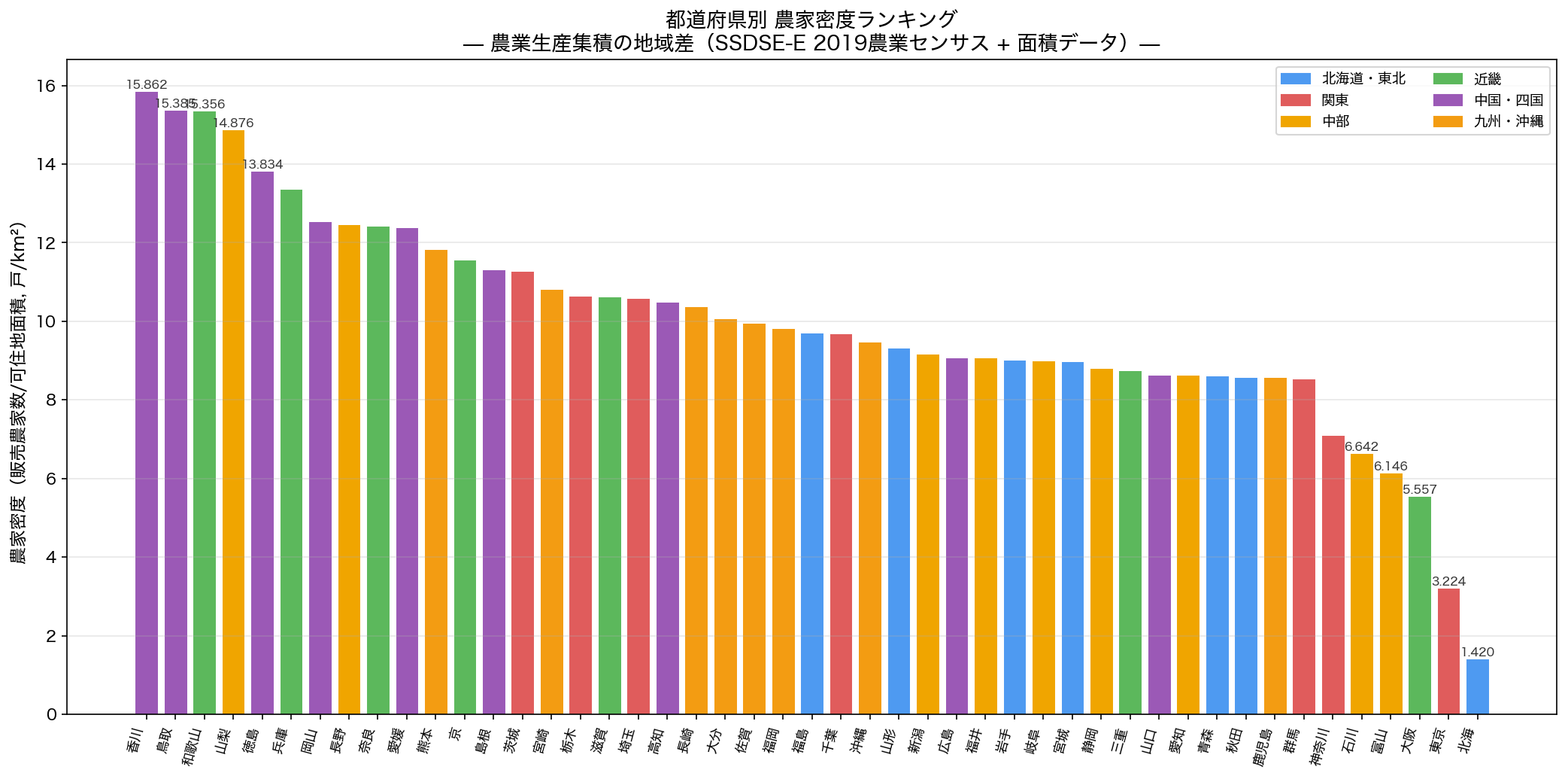 都道府県別農家密度ランキング