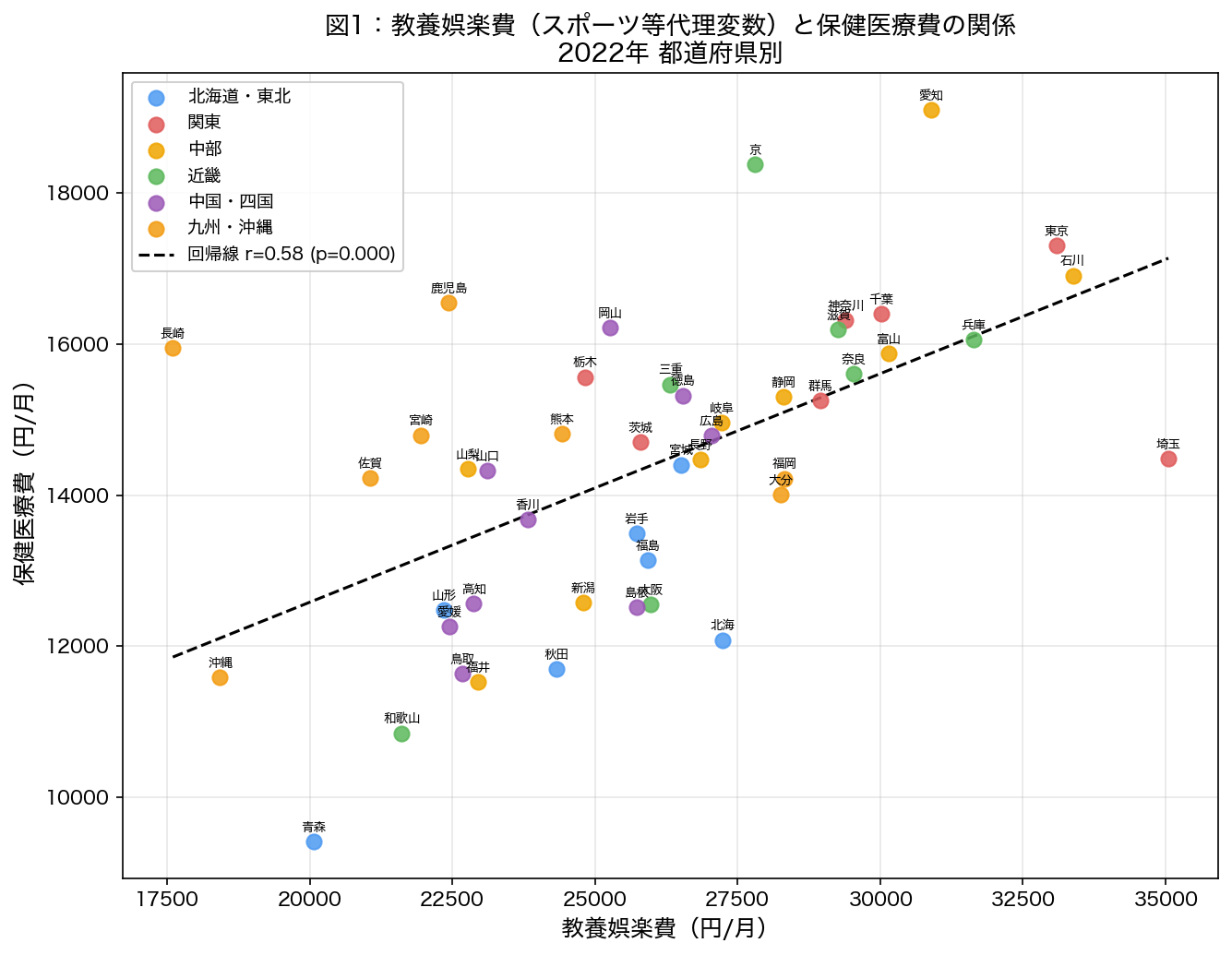教養娯楽費 vs 保健医療費 散布図