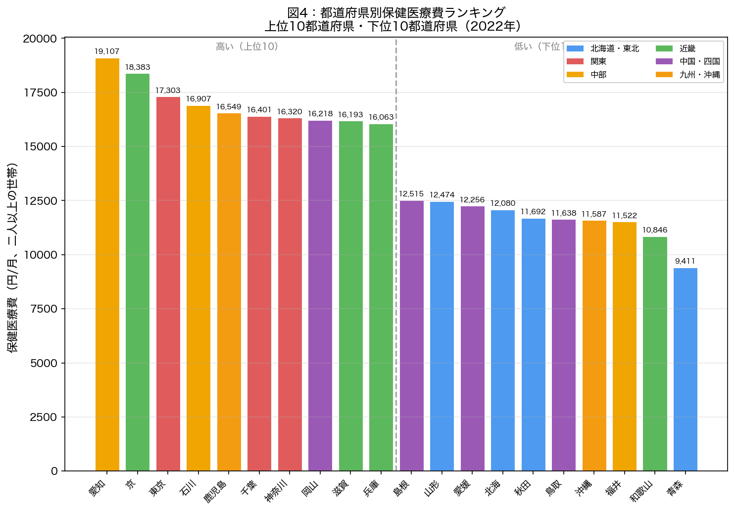 都道府県別保健医療費ランキング