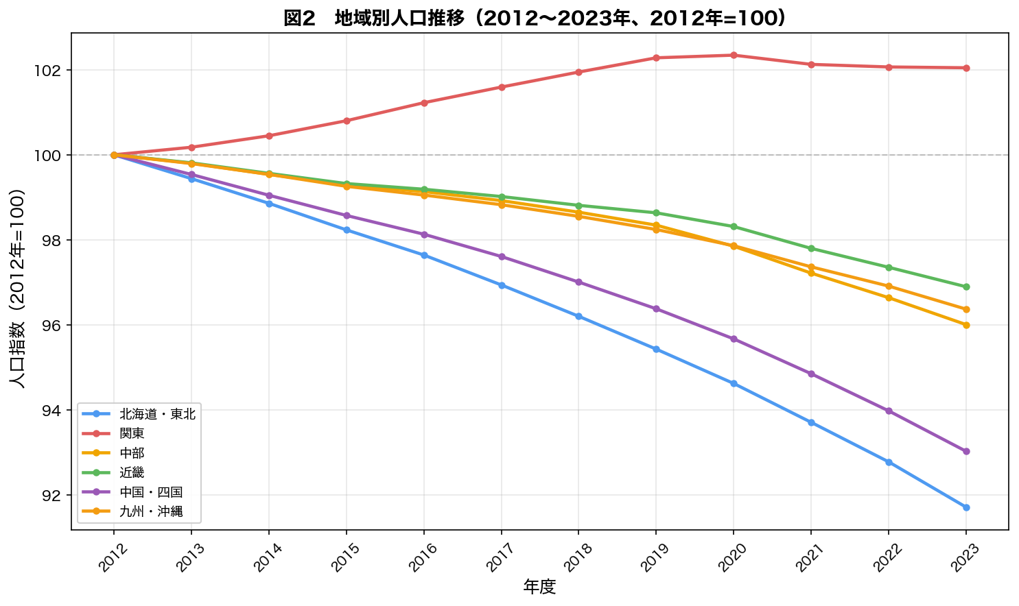 地域別人口推移（2012〜2023年）