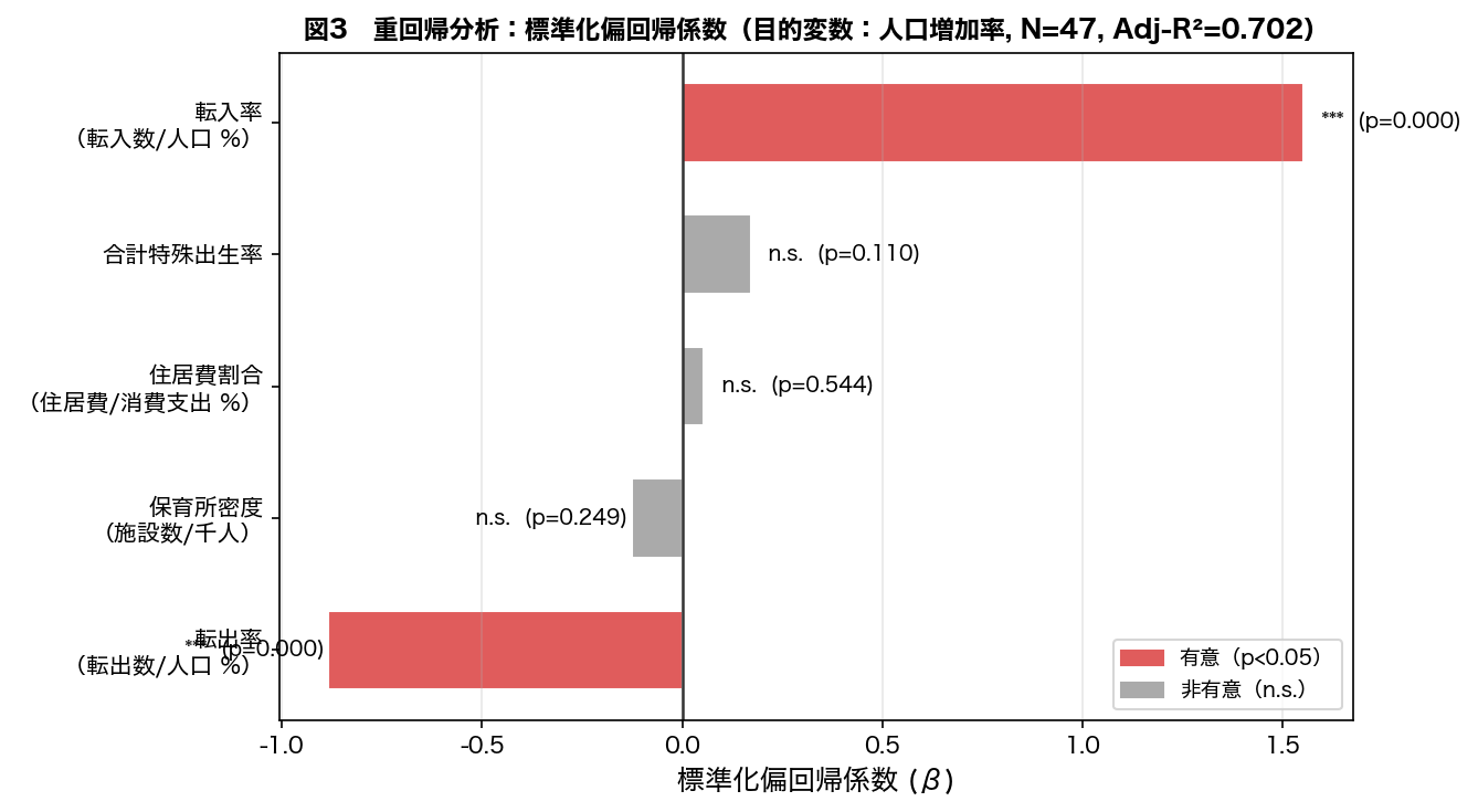 標準化偏回帰係数プロット