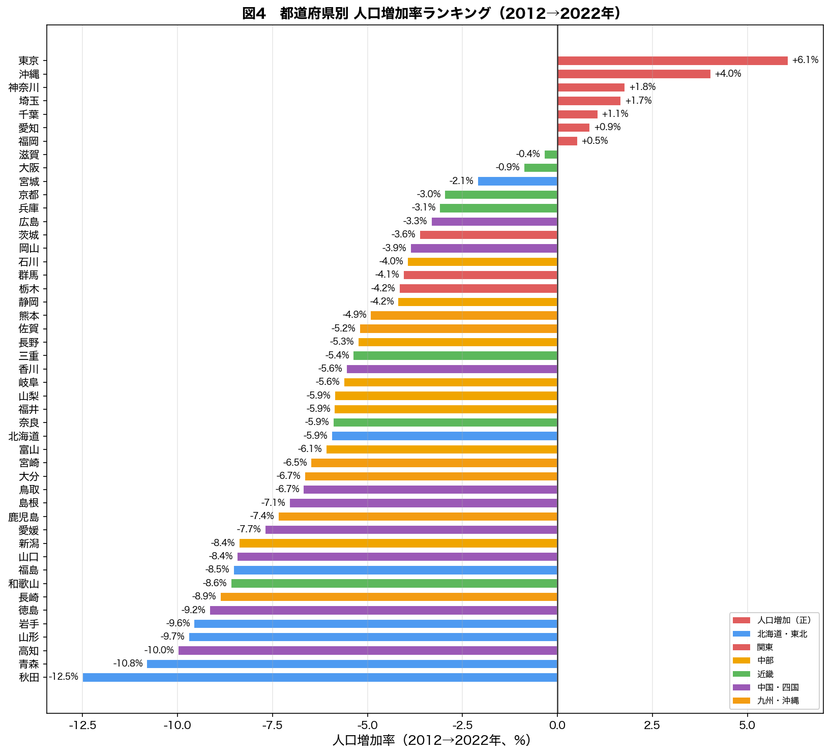 都道府県別人口増加率ランキング