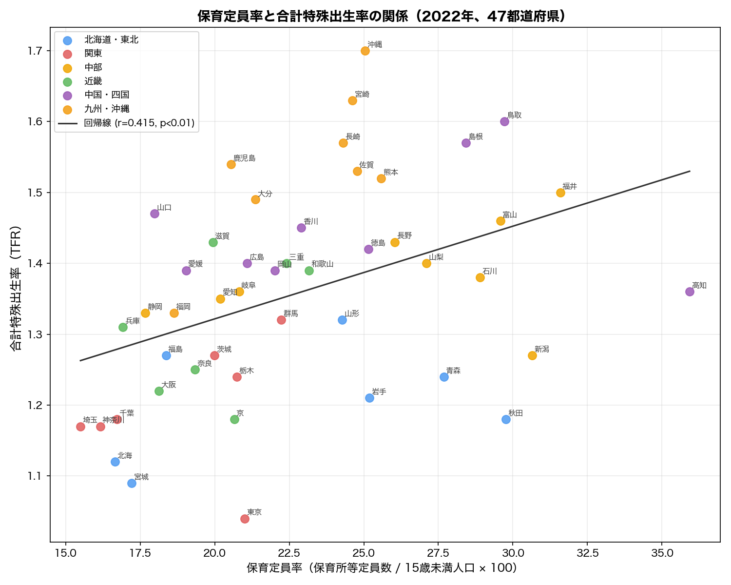 保育定員率と合計特殊出生率の散布図
