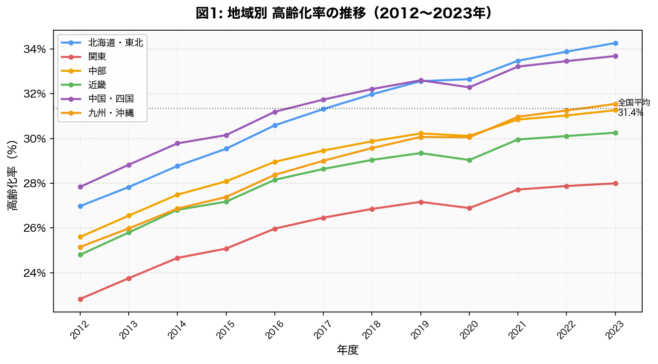 地域別高齢化率の時系列推移