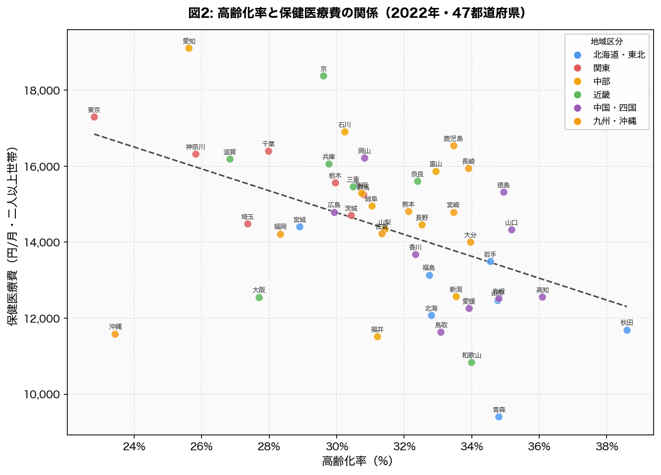 高齢化率 vs 保健医療費の散布図