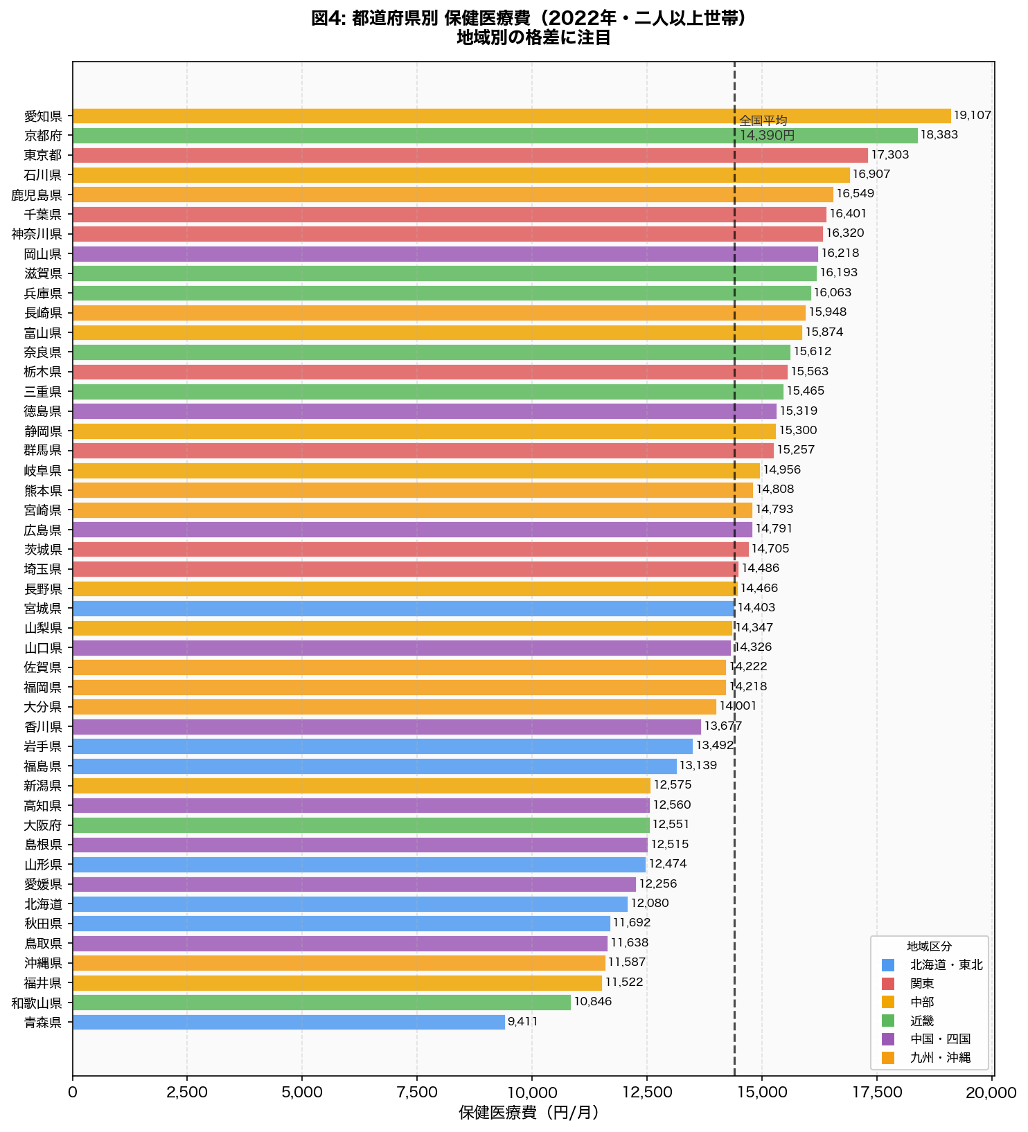 都道府県別保健医療費ランキング