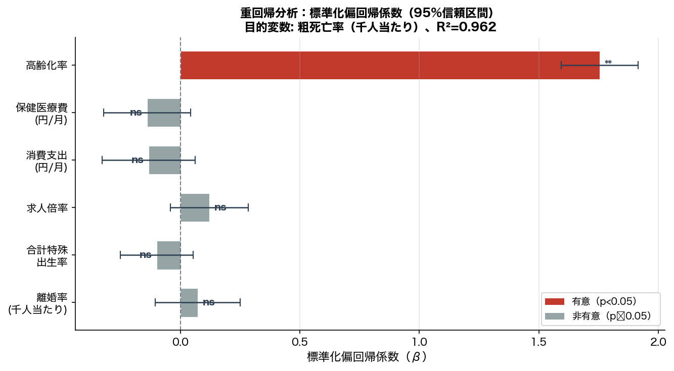 標準化偏回帰係数プロット