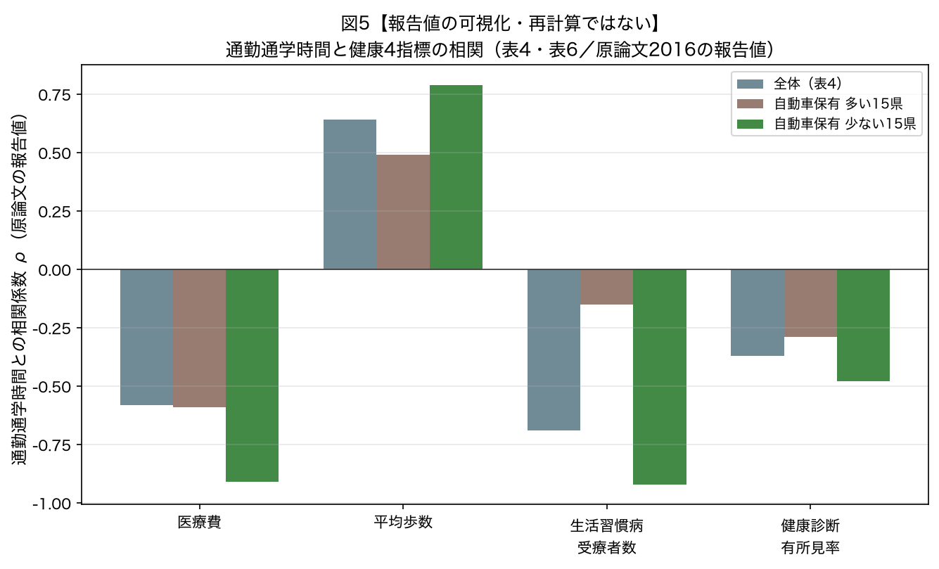 健康4指標と通勤通学時間の相関・自動車保有台数別（報告値の可視化）