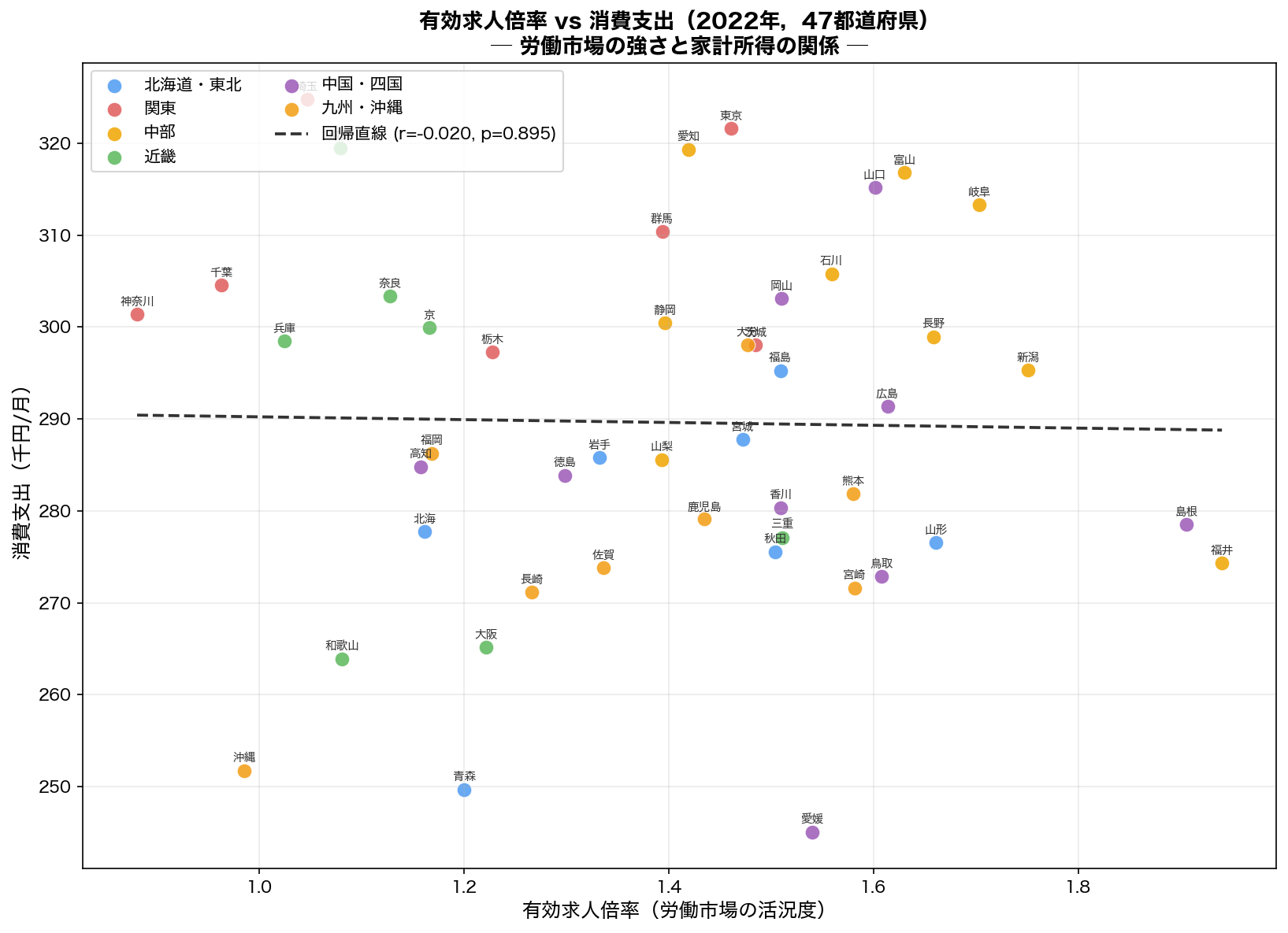 有効求人倍率と消費支出の散布図