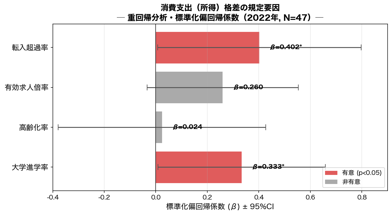 標準化偏回帰係数プロット