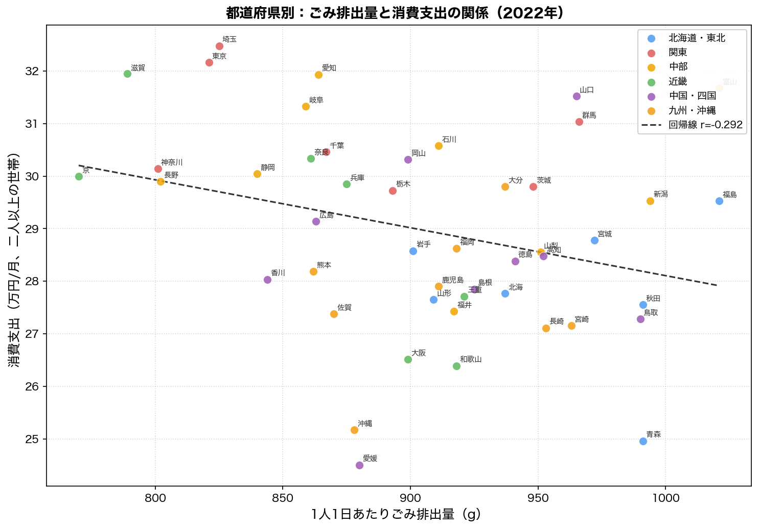ごみ排出量と消費支出の散布図
