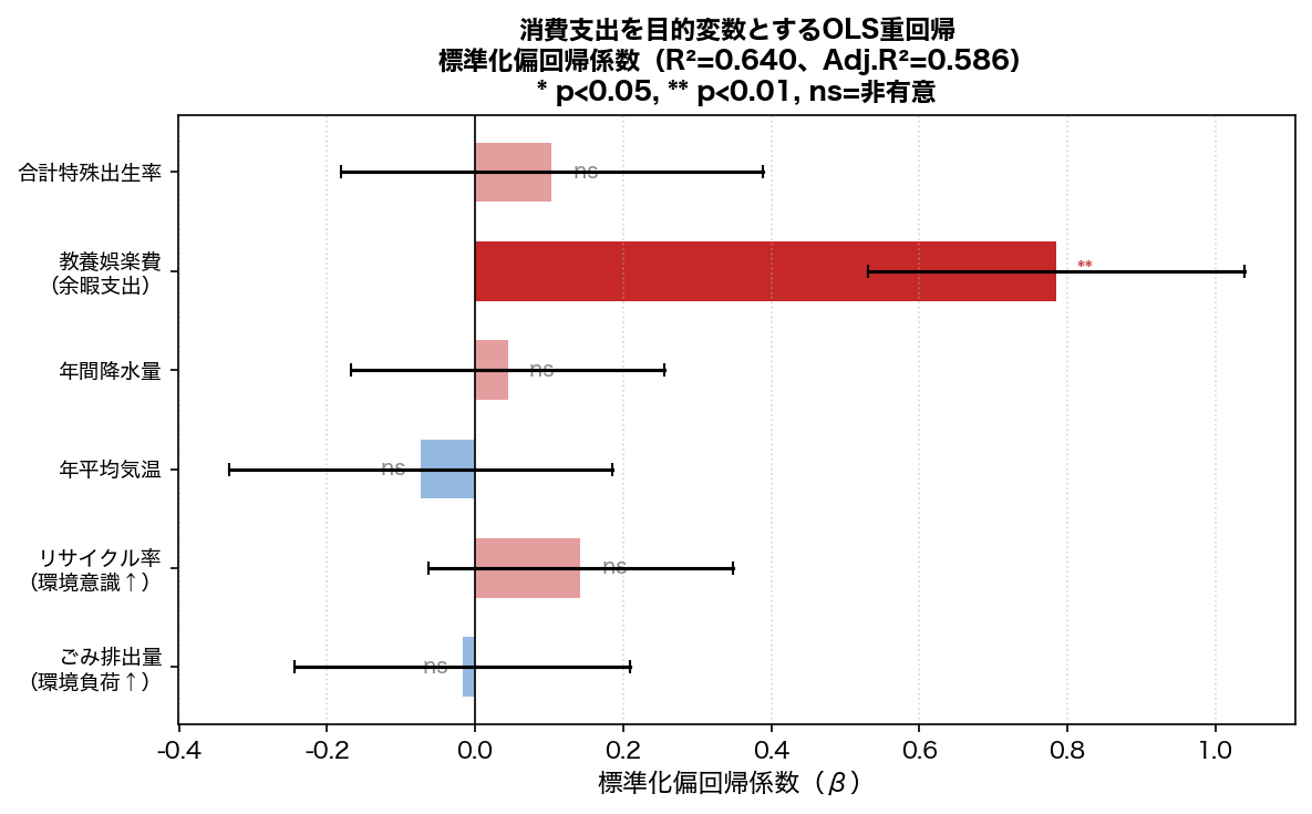 標準化偏回帰係数プロット