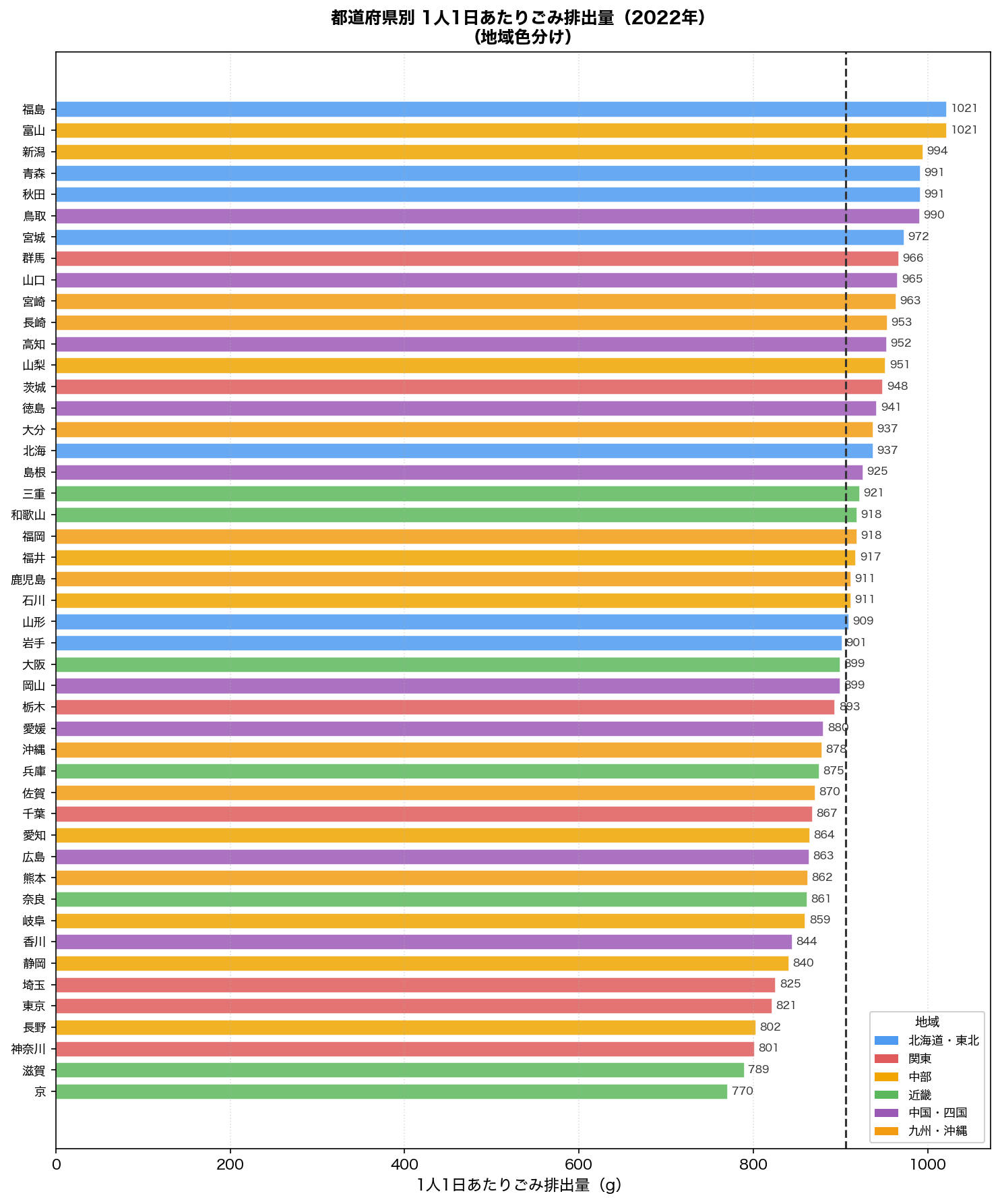 都道府県別ごみ排出量ランキング