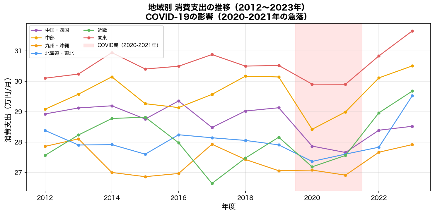 地域別消費支出の時系列推移