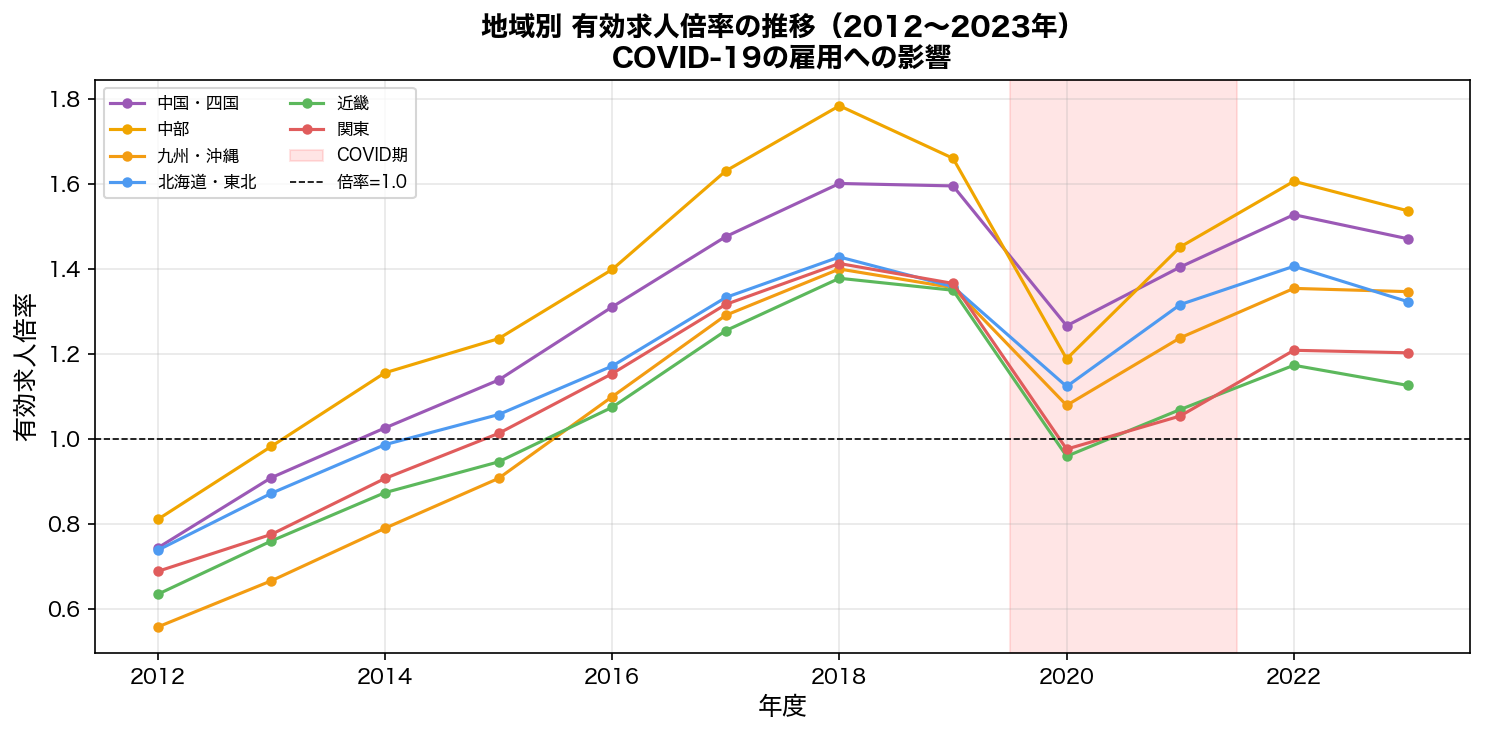地域別有効求人倍率の時系列推移