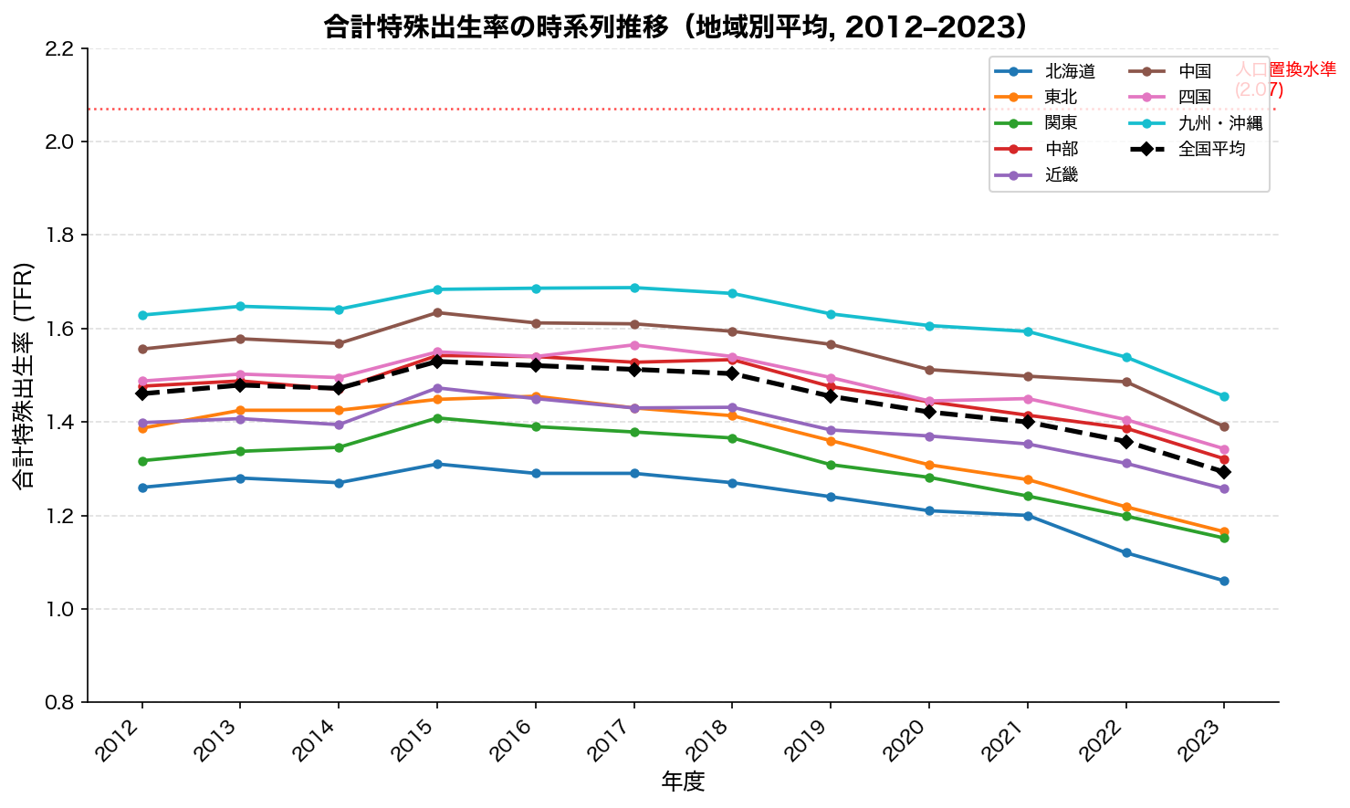 TFRの時系列推移（地域別平均）