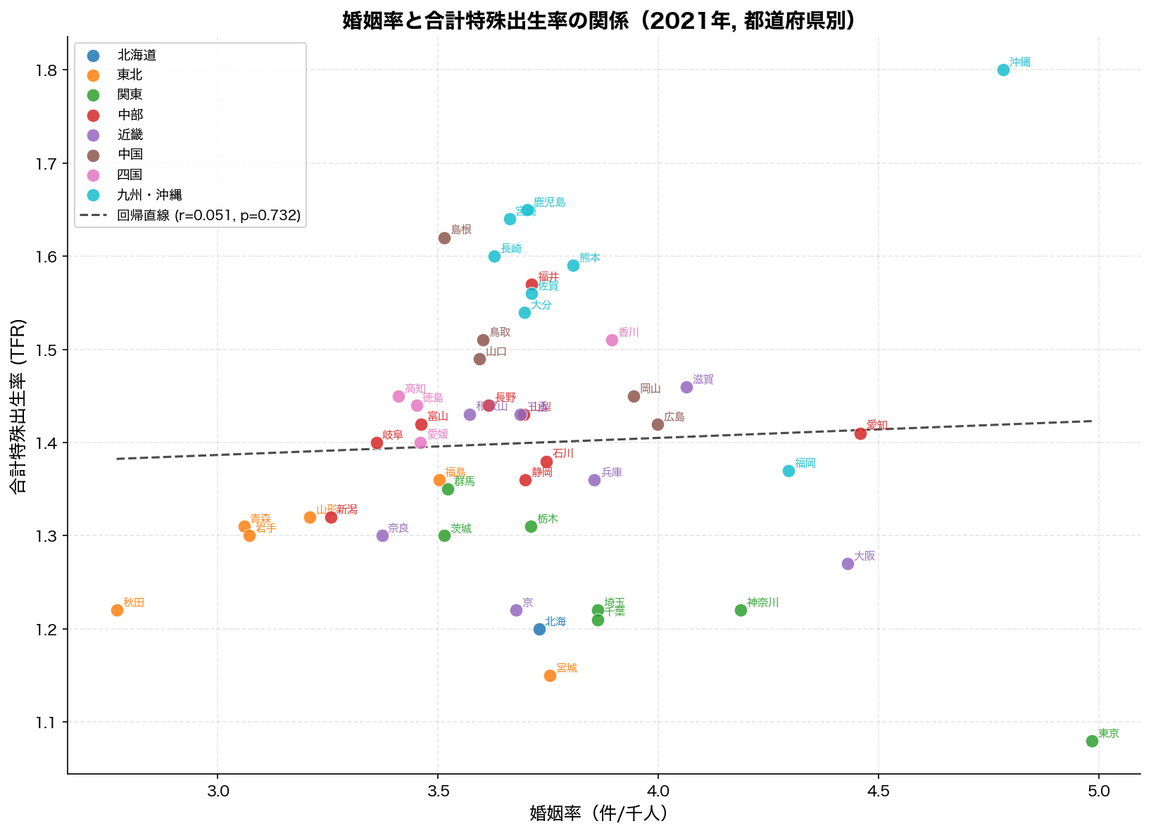 婚姻率 vs TFR 散布図（2021年）