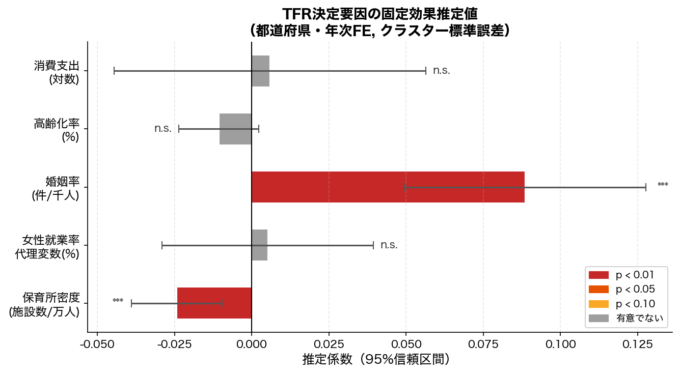 固定効果モデル 係数プロット