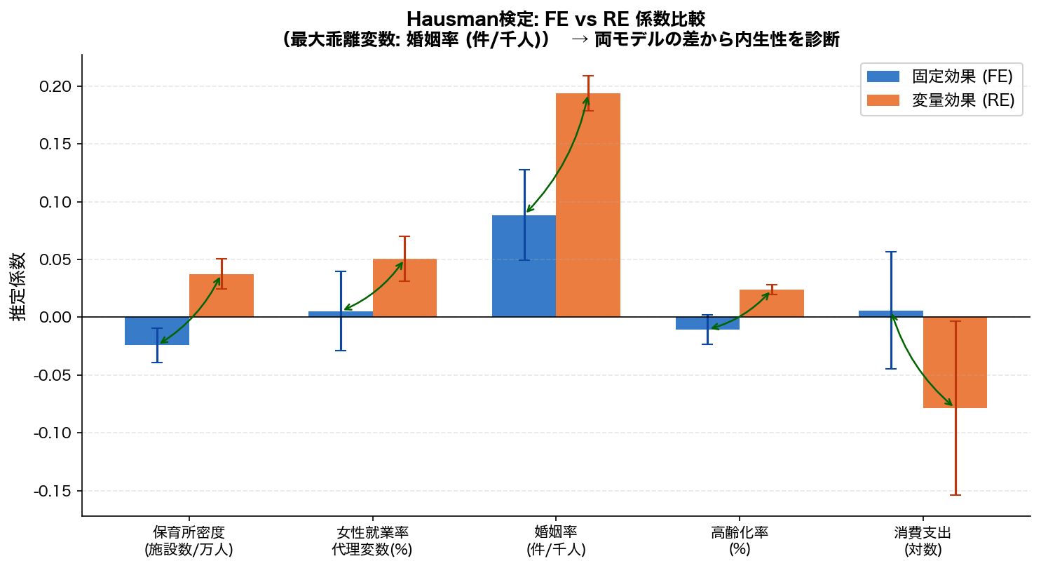 Hausman検定: FE vs RE 係数比較