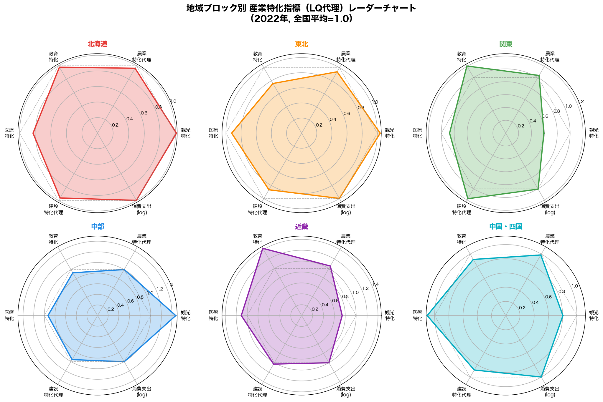 産業特化指標レーダーチャート（地域ブロック別）