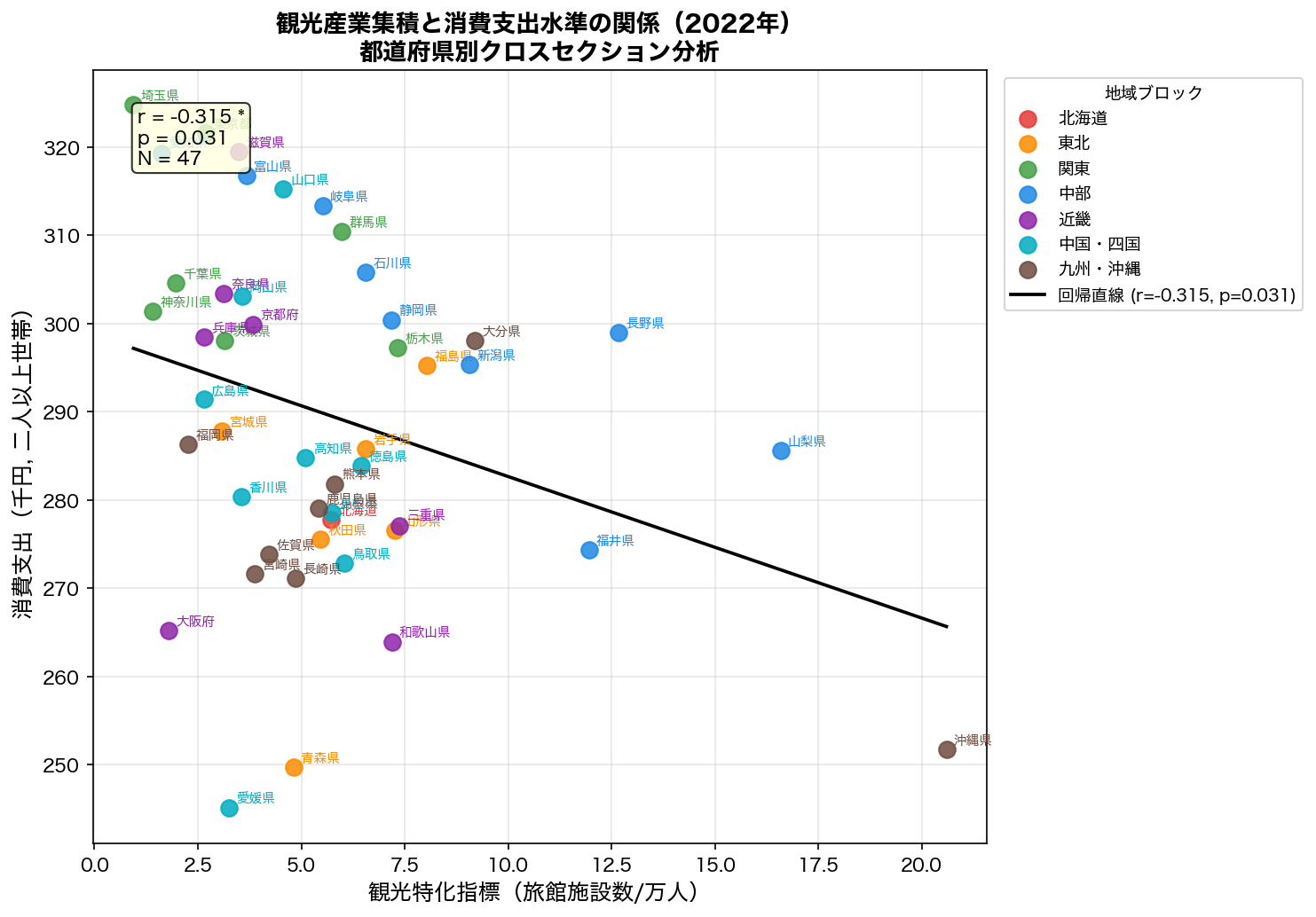 観光特化指標 vs 消費支出 散布図