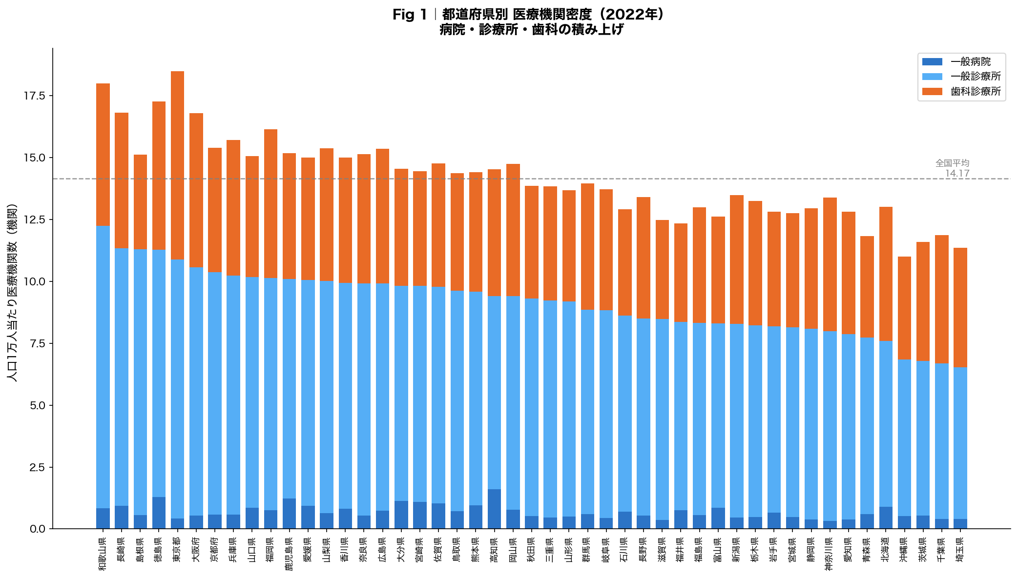 都道府県別医療機関密度ランキング（積み上げ棒グラフ）