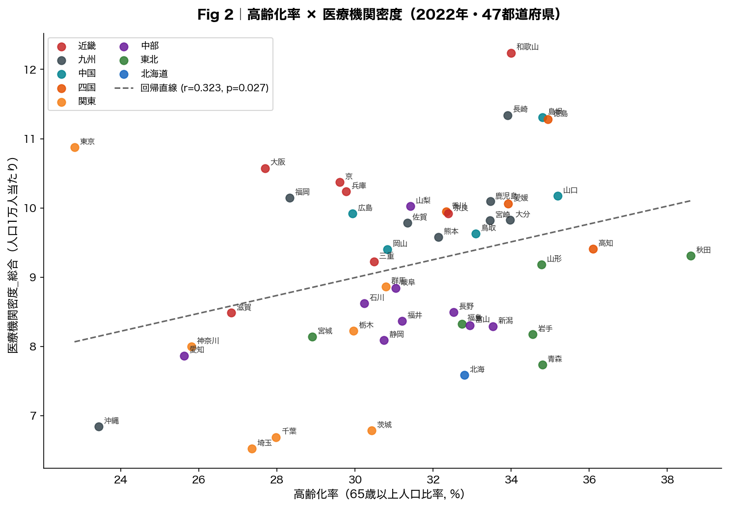 高齢化率 vs 医療機関密度 散布図（2022年・47都道府県）