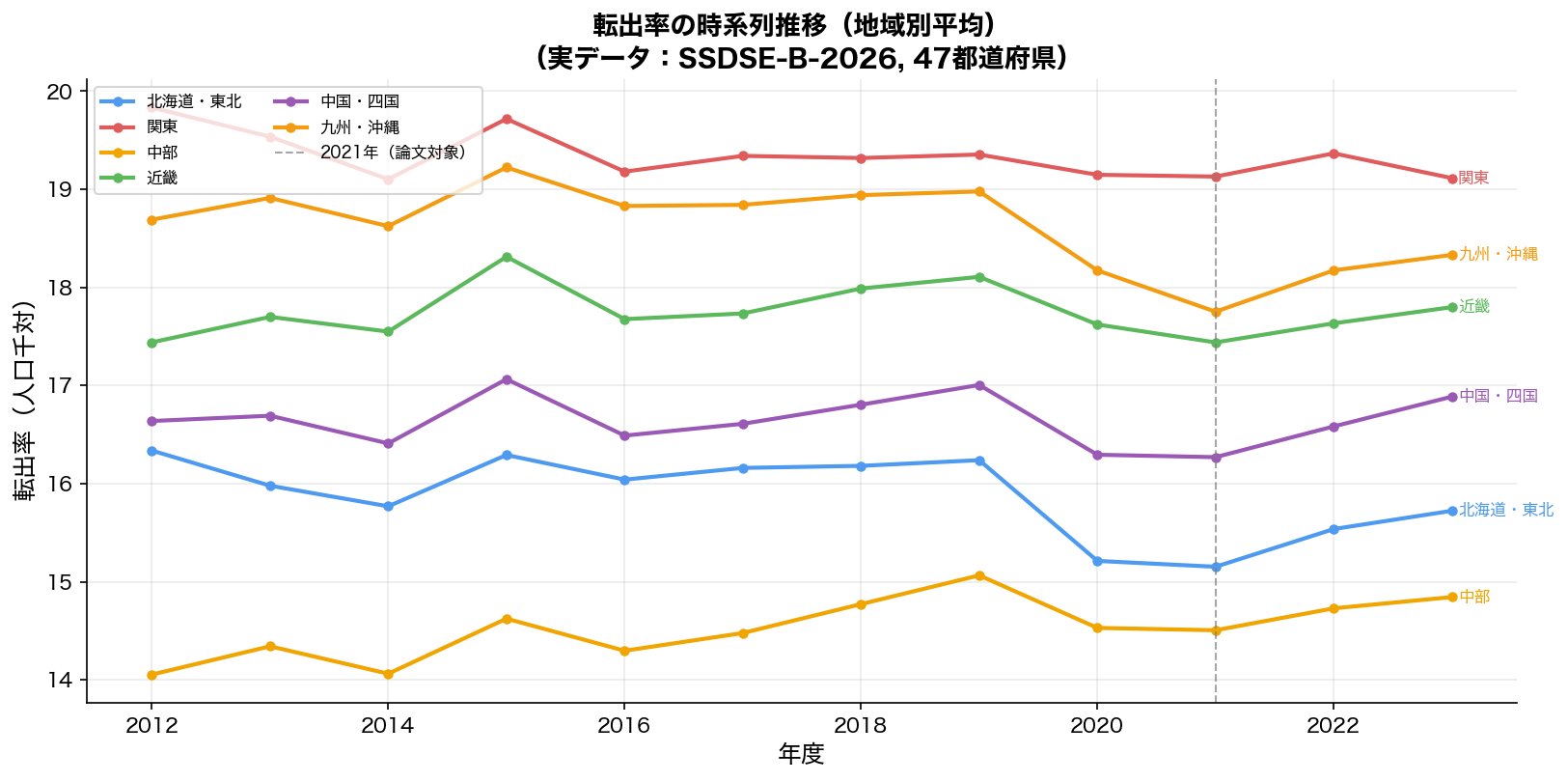 転出率の時系列推移（地域別平均）