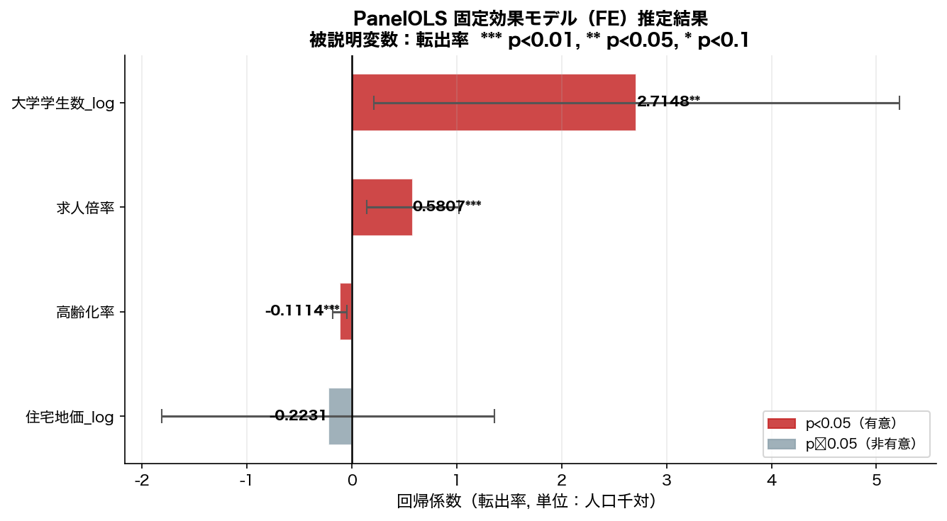 PanelOLS FE 係数プロット
