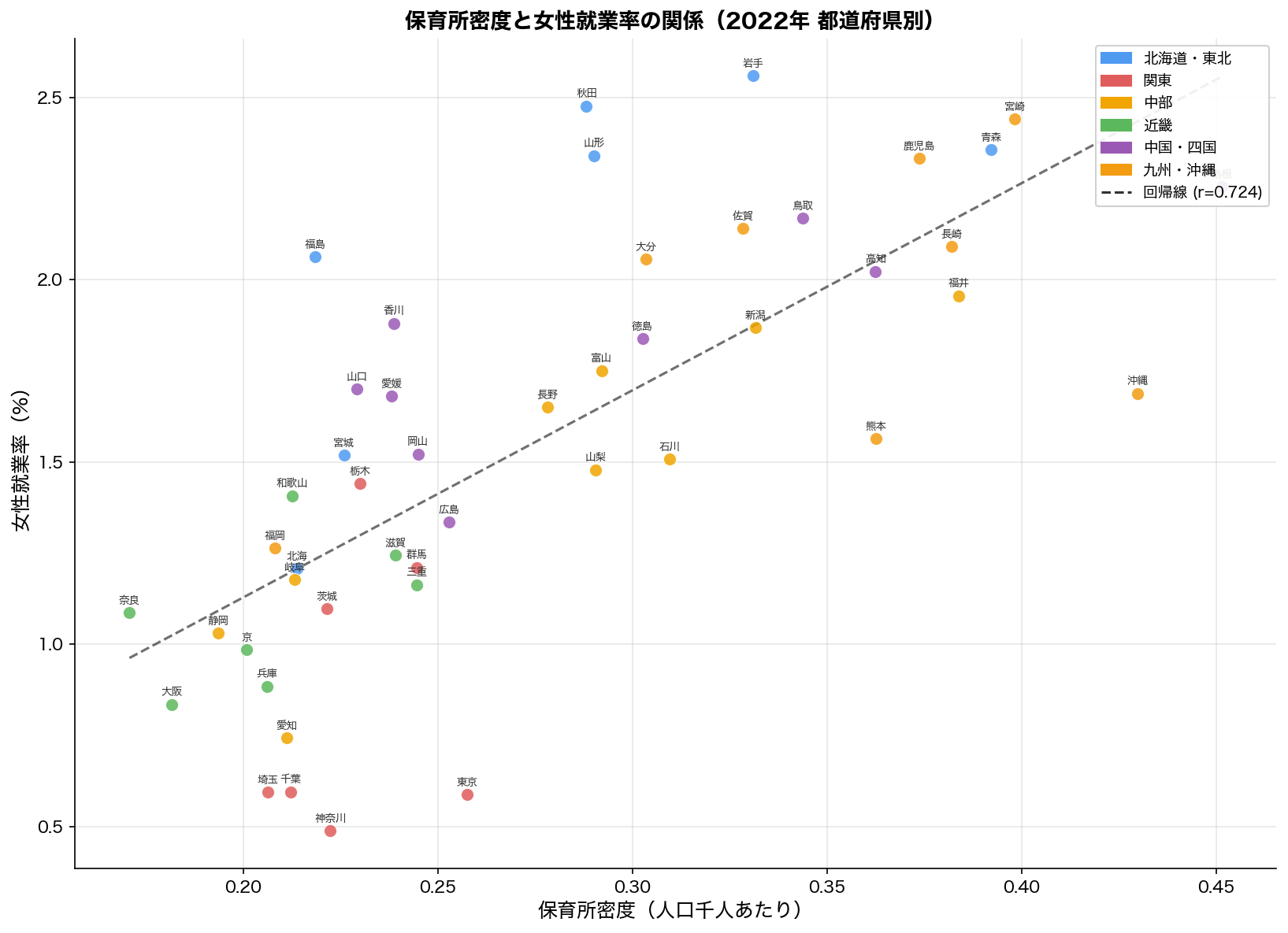 保育所密度と女性就業率の散布図（地域別色分け）