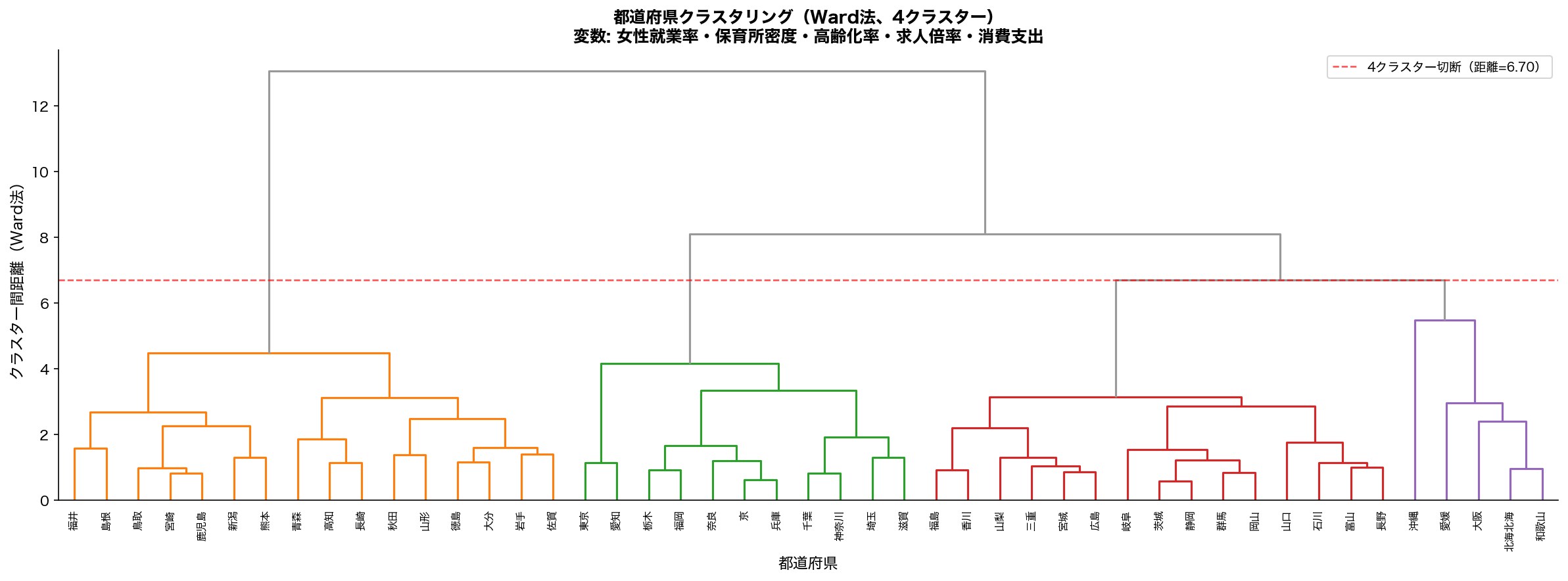 Ward法デンドログラム（47都道府県）