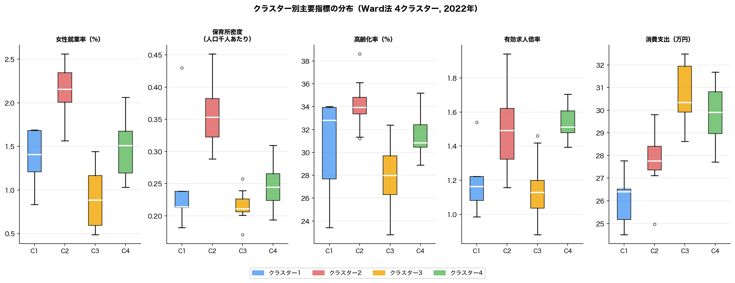 クラスター別主要指標の箱ひげ図