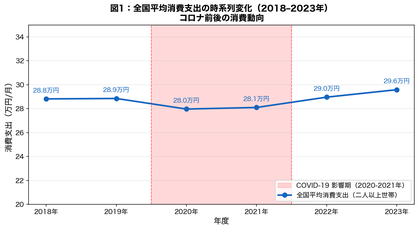 全国平均消費支出の時系列変化