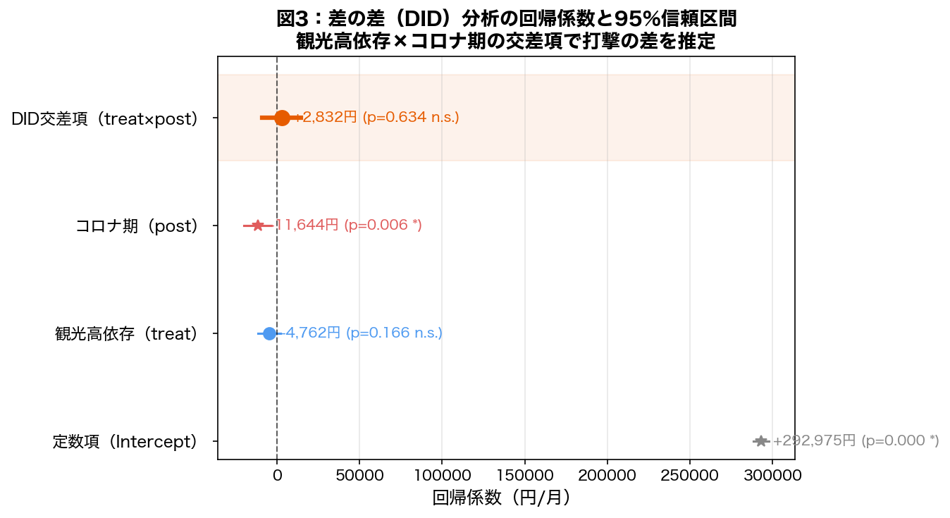 DID回帰係数プロット