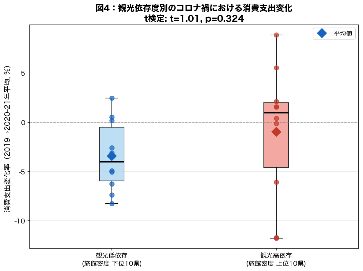 観光依存度別の消費変化箱ひげ図