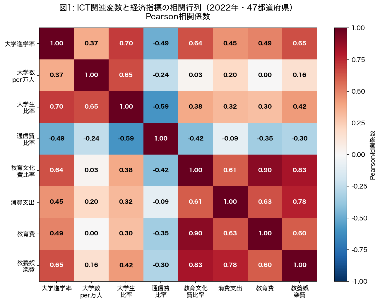 ICT関連変数の相関ヒートマップ