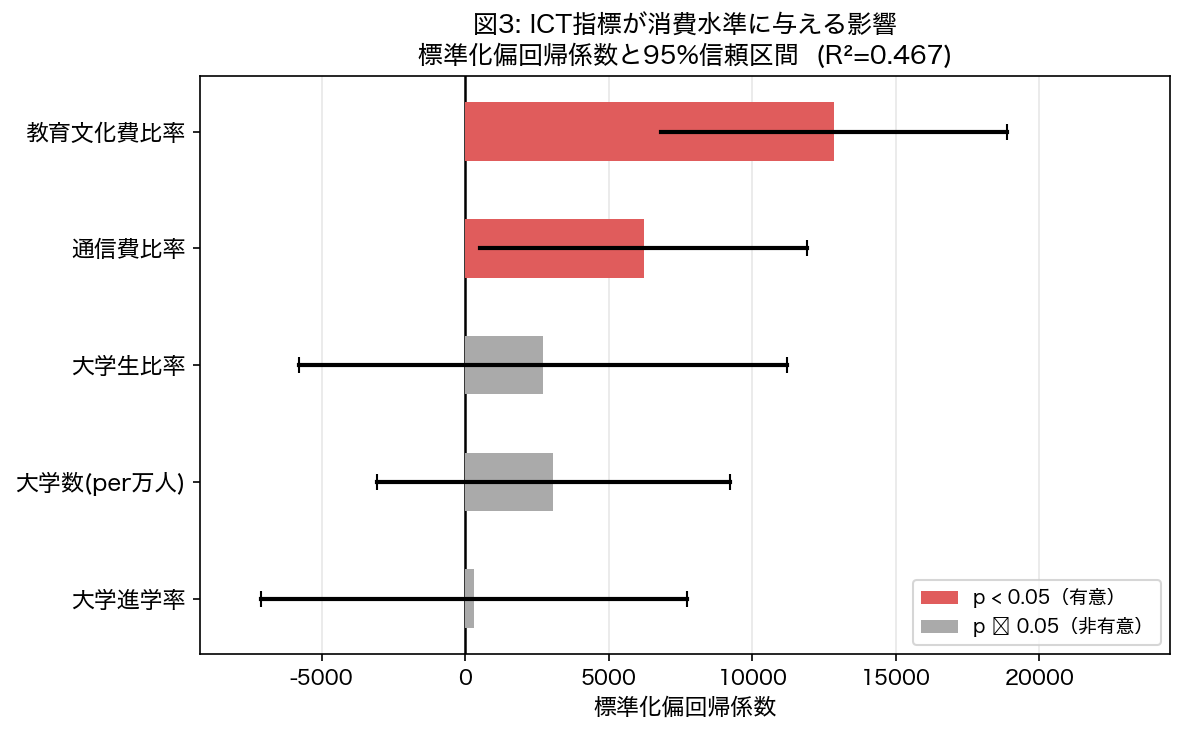 重回帰係数プロット
