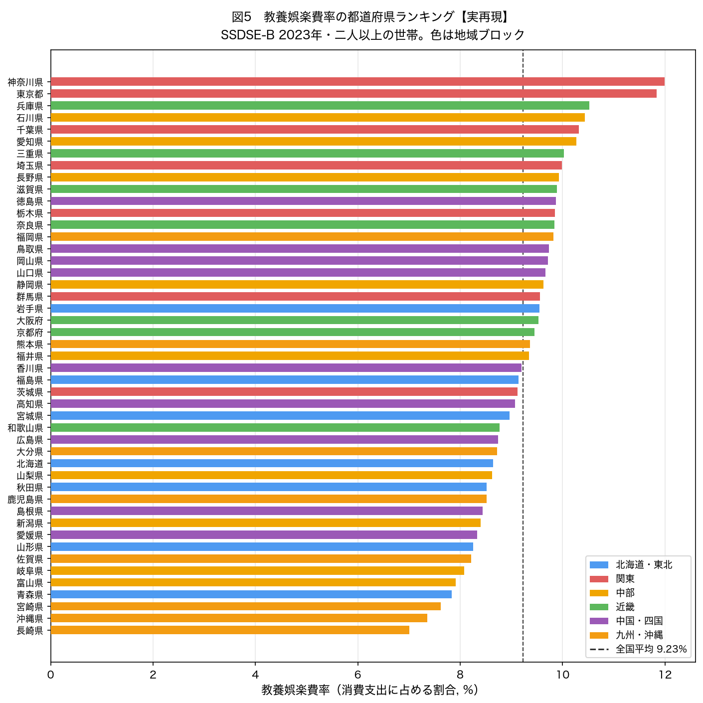 教養娯楽費率 都道府県ランキング（実再現）