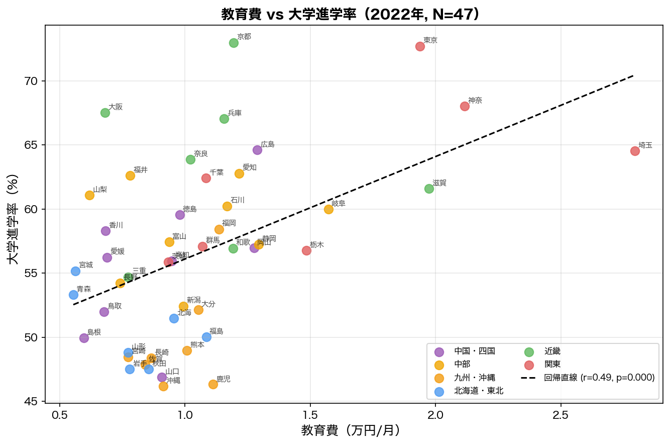 教育費 vs 大学進学率 散布図