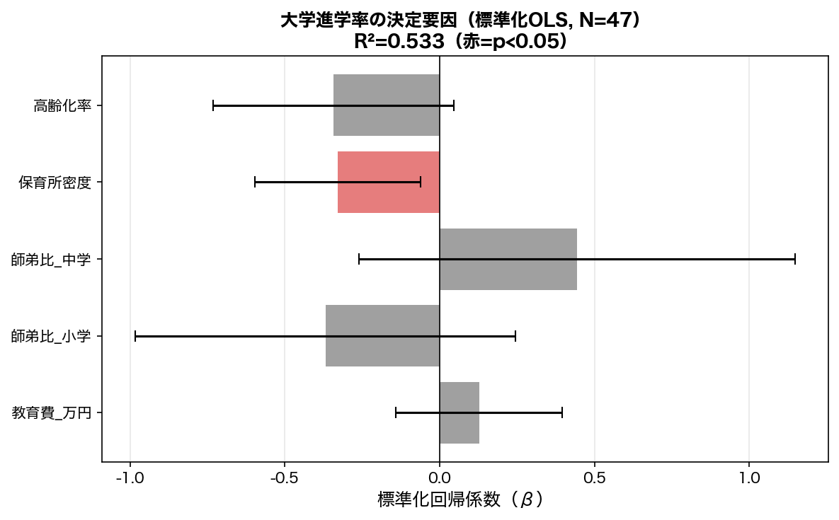 OLS標準化回帰係数プロット